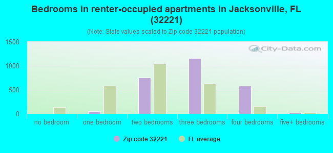 Bedrooms in renter-occupied apartments in Jacksonville, FL (32221) 