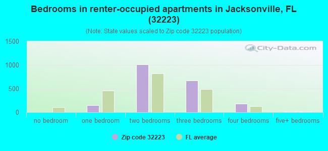 Bedrooms in renter-occupied apartments in Jacksonville, FL (32223) 
