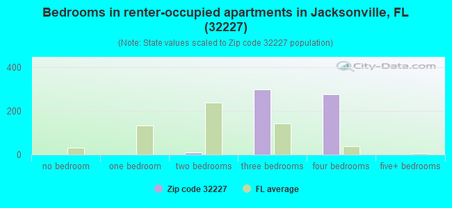Bedrooms in renter-occupied apartments in Jacksonville, FL (32227) 