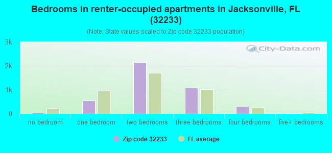 Bedrooms in renter-occupied apartments in Jacksonville, FL (32233) 
