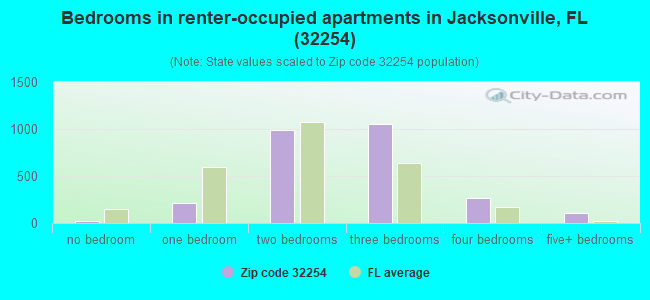 Bedrooms in renter-occupied apartments in Jacksonville, FL (32254) 