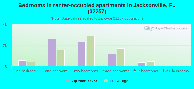Bedrooms in renter-occupied apartments in Jacksonville, FL (32257) 
