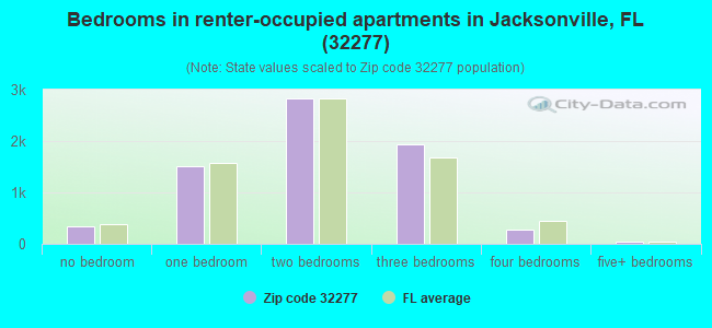 Bedrooms in renter-occupied apartments in Jacksonville, FL (32277) 