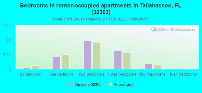 Bedrooms in renter-occupied apartments in Tallahassee, FL (32303) 