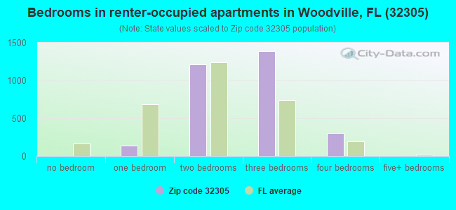 Bedrooms in renter-occupied apartments in Woodville, FL (32305) 