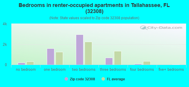 Bedrooms in renter-occupied apartments in Tallahassee, FL (32308) 