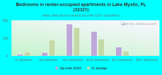 Bedrooms in renter-occupied apartments in Lake Mystic, FL (32321) 
