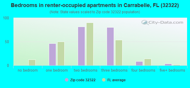 Bedrooms in renter-occupied apartments in Carrabelle, FL (32322) 