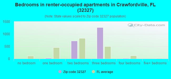 Bedrooms in renter-occupied apartments in Crawfordville, FL (32327) 