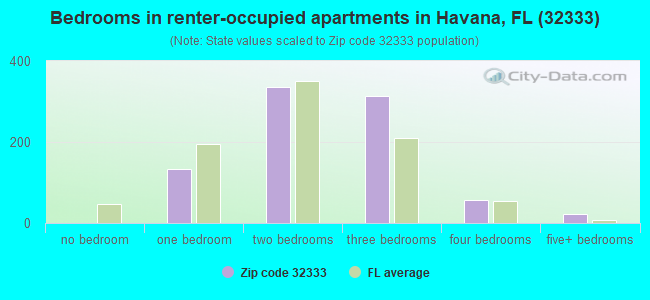 Bedrooms in renter-occupied apartments in Havana, FL (32333) 
