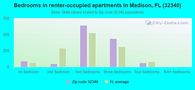 Bedrooms in renter-occupied apartments in Madison, FL (32340) 