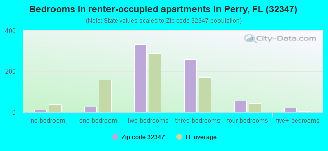 Bedrooms in renter-occupied apartments in Perry, FL (32347) 