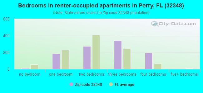 Bedrooms in renter-occupied apartments in Perry, FL (32348) 