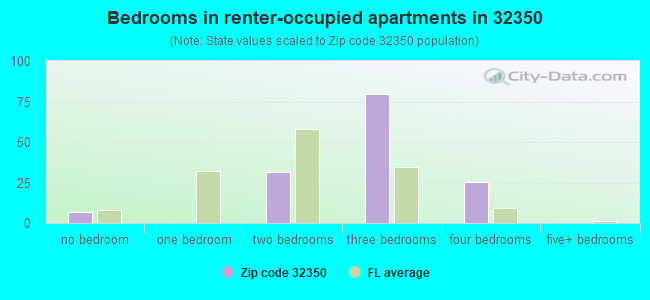 Bedrooms in renter-occupied apartments in 32350 