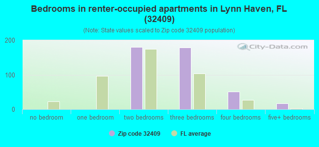 Bedrooms in renter-occupied apartments in Lynn Haven, FL (32409) 