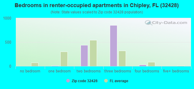 Bedrooms in renter-occupied apartments in Chipley, FL (32428) 