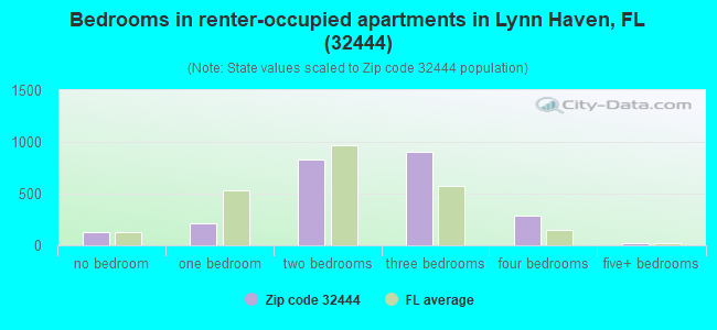 Bedrooms in renter-occupied apartments in Lynn Haven, FL (32444) 