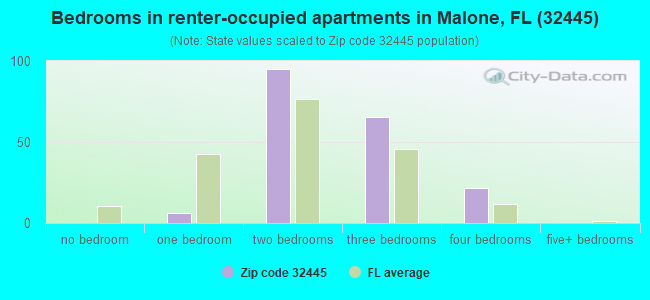 Bedrooms in renter-occupied apartments in Malone, FL (32445) 