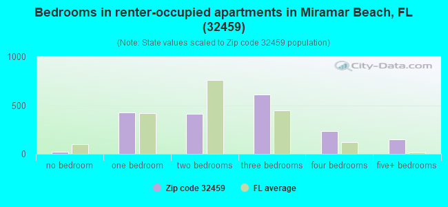 Bedrooms in renter-occupied apartments in Miramar Beach, FL (32459) 