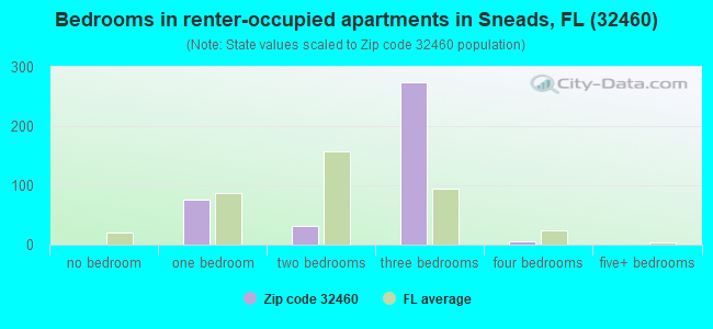 Bedrooms in renter-occupied apartments in Sneads, FL (32460) 