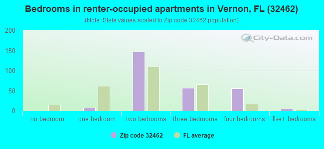 Bedrooms in renter-occupied apartments in Vernon, FL (32462) 