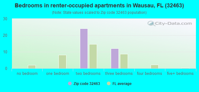 Bedrooms in renter-occupied apartments in Wausau, FL (32463) 