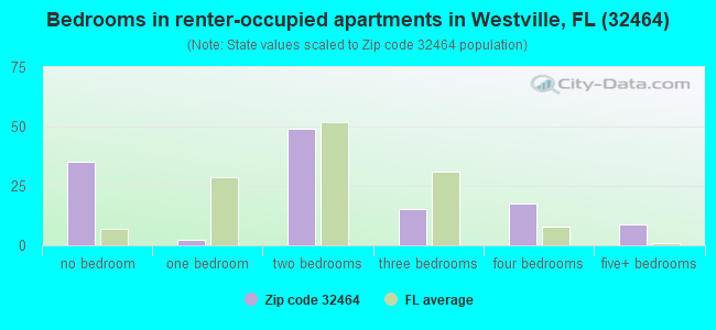 Bedrooms in renter-occupied apartments in Westville, FL (32464) 