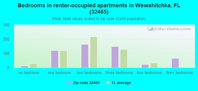 Bedrooms in renter-occupied apartments in Wewahitchka, FL (32465) 