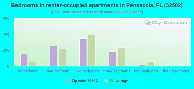 Bedrooms in renter-occupied apartments in Pensacola, FL (32502) 