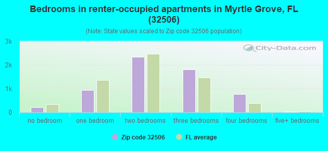 Bedrooms in renter-occupied apartments in Myrtle Grove, FL (32506) 