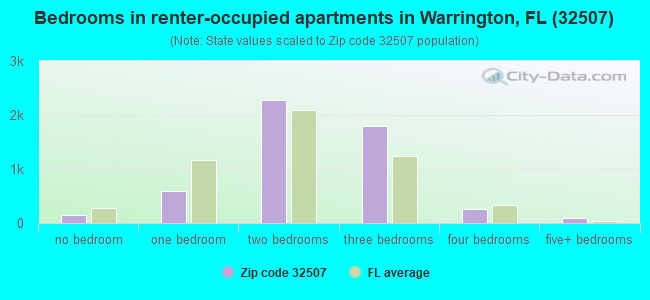 Bedrooms in renter-occupied apartments in Warrington, FL (32507) 