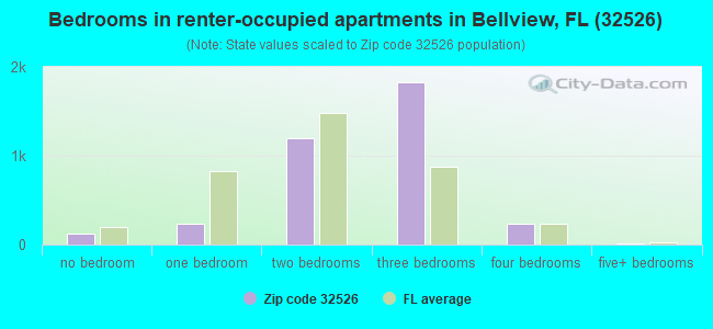 Bedrooms in renter-occupied apartments in Bellview, FL (32526) 