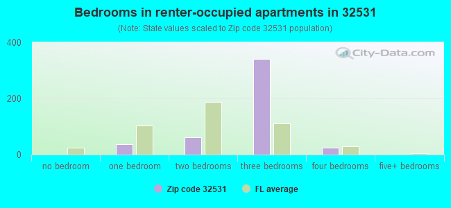 Bedrooms in renter-occupied apartments in 32531 