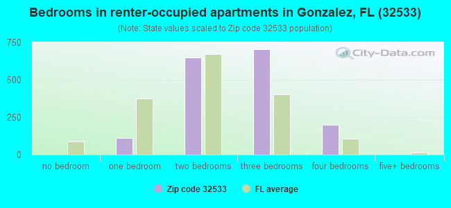 Bedrooms in renter-occupied apartments in Gonzalez, FL (32533) 