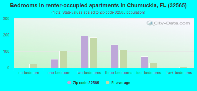 Bedrooms in renter-occupied apartments in Chumuckla, FL (32565) 