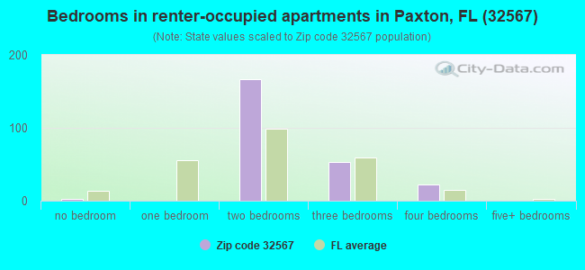 Bedrooms in renter-occupied apartments in Paxton, FL (32567) 