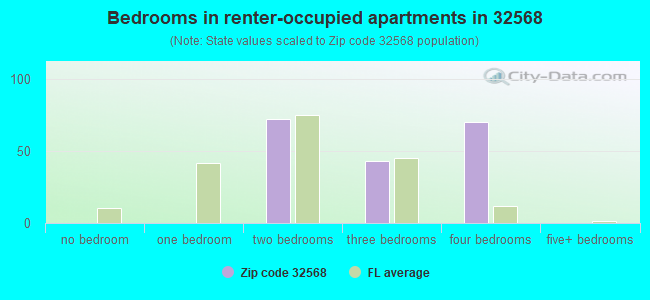 Bedrooms in renter-occupied apartments in 32568 