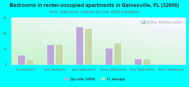 Bedrooms in renter-occupied apartments in Gainesville, FL (32606) 
