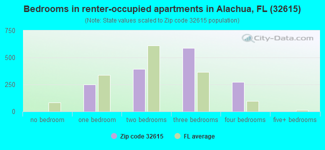 Bedrooms in renter-occupied apartments in Alachua, FL (32615) 