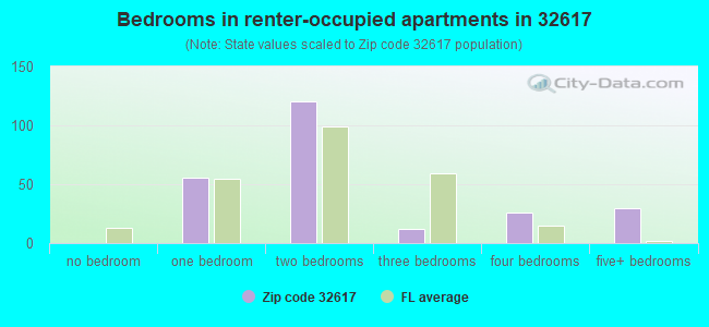 Bedrooms in renter-occupied apartments in 32617 