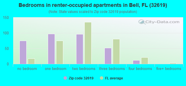 Bedrooms in renter-occupied apartments in Bell, FL (32619) 