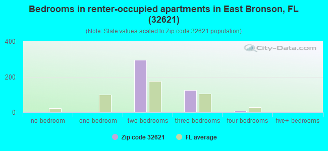 Bedrooms in renter-occupied apartments in East Bronson, FL (32621) 
