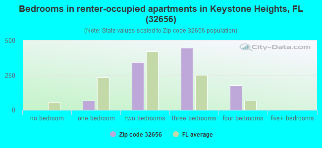 Bedrooms in renter-occupied apartments in Keystone Heights, FL (32656) 