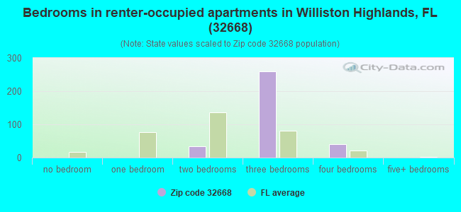 Bedrooms in renter-occupied apartments in Williston Highlands, FL (32668) 
