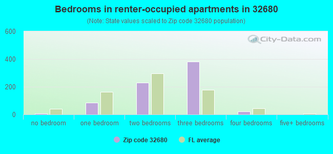 Bedrooms in renter-occupied apartments in 32680 