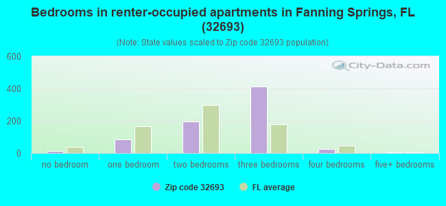 Bedrooms in renter-occupied apartments in Fanning Springs, FL (32693) 