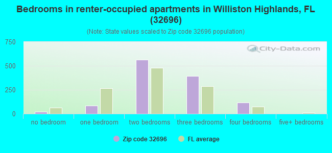 Bedrooms in renter-occupied apartments in Williston Highlands, FL (32696) 