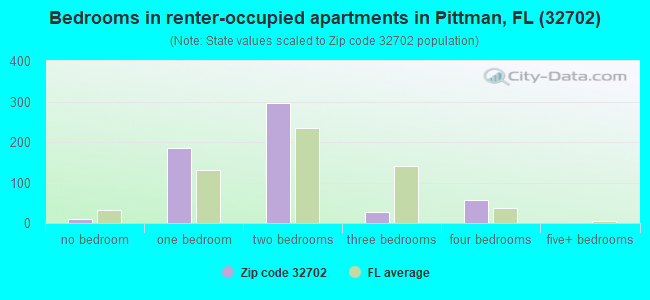Bedrooms in renter-occupied apartments in Pittman, FL (32702) 