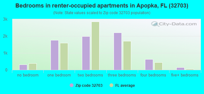 Bedrooms in renter-occupied apartments in Apopka, FL (32703) 