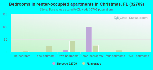 Bedrooms in renter-occupied apartments in Christmas, FL (32709) 